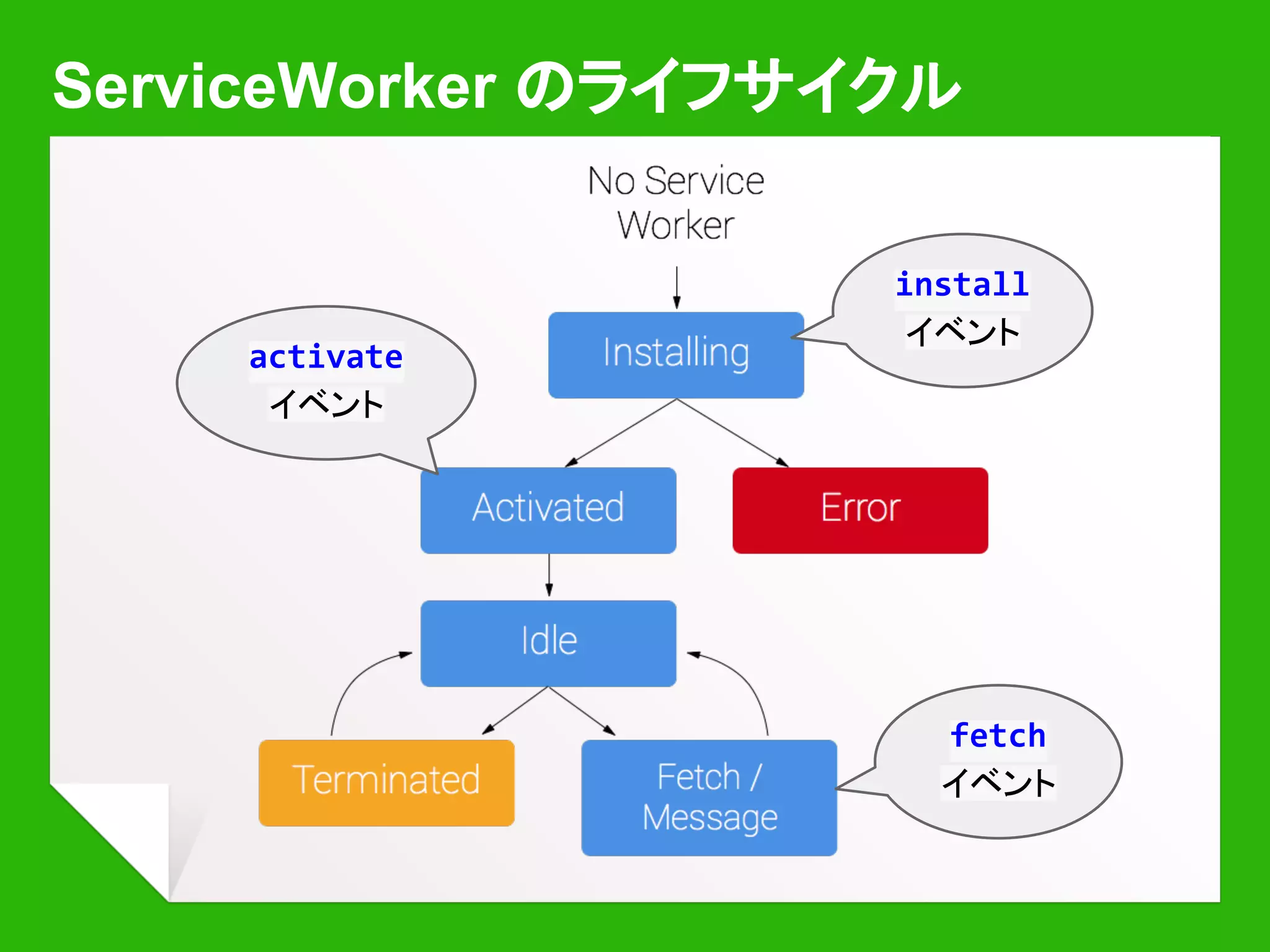 登録された ServiceWorker を確認する
chrome://serviceworker-internals
DevTools
を開く
登録を
消す
SWの
コンソールロ
グ
 