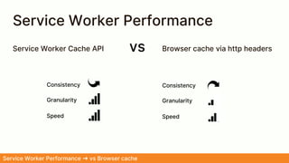 Service Worker Performance
Service Worker Cache API Browser cache via http headersvs
Consistency Consistency
Speed
Granularity Granularity
Speed
Service Worker Performance ➜ vs Browser cache
 