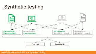 Synthetic testing
SW supported
SW in document
No SW support
SW in document
SW supported
No SW in document
No SW support
No SW in document
Service Worker Performance ➜ Synthetic testing
First visit Repeat visit
 