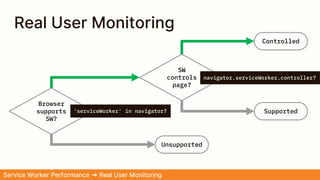 Real User Monitoring
Browser
supports
SW?
Unsupported
Controlled
Supported
SW
controls
page?
Service Worker Performance ➜ Real User Monitoring
'serviceWorker' in navigator?
navigator.serviceWorker.controller?
 