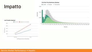 Impatto
Service Worker Performance ➜ Impatto
 