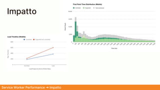 Impatto
Service Worker Performance ➜ Impatto
 