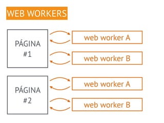 PÁGINA 
#1 
web worker A 
WEB WORKERS 
web worker B 
PÁGINA 
#2 
web worker A 
web worker B 
 