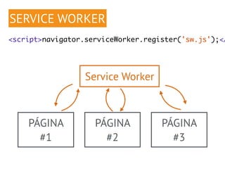 <script>navigator.serviceWorker.register('sw.js');</PÁGINA 
#1 
Service Worker 
PÁGINA 
#2 
PÁGINA 
#3 
SERVICE WORKER 
 