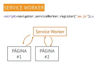 SERVICE WORKER 
<script>navigator.serviceWorker.register('sw.js');</PÁGINA 
#1 
Service Worker 
PÁGINA 
#2 
 