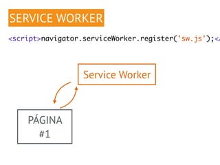 SERVICE WORKER 
<script>navigator.serviceWorker.register('sw.js');</PÁGINA 
#1 
Service Worker 
 