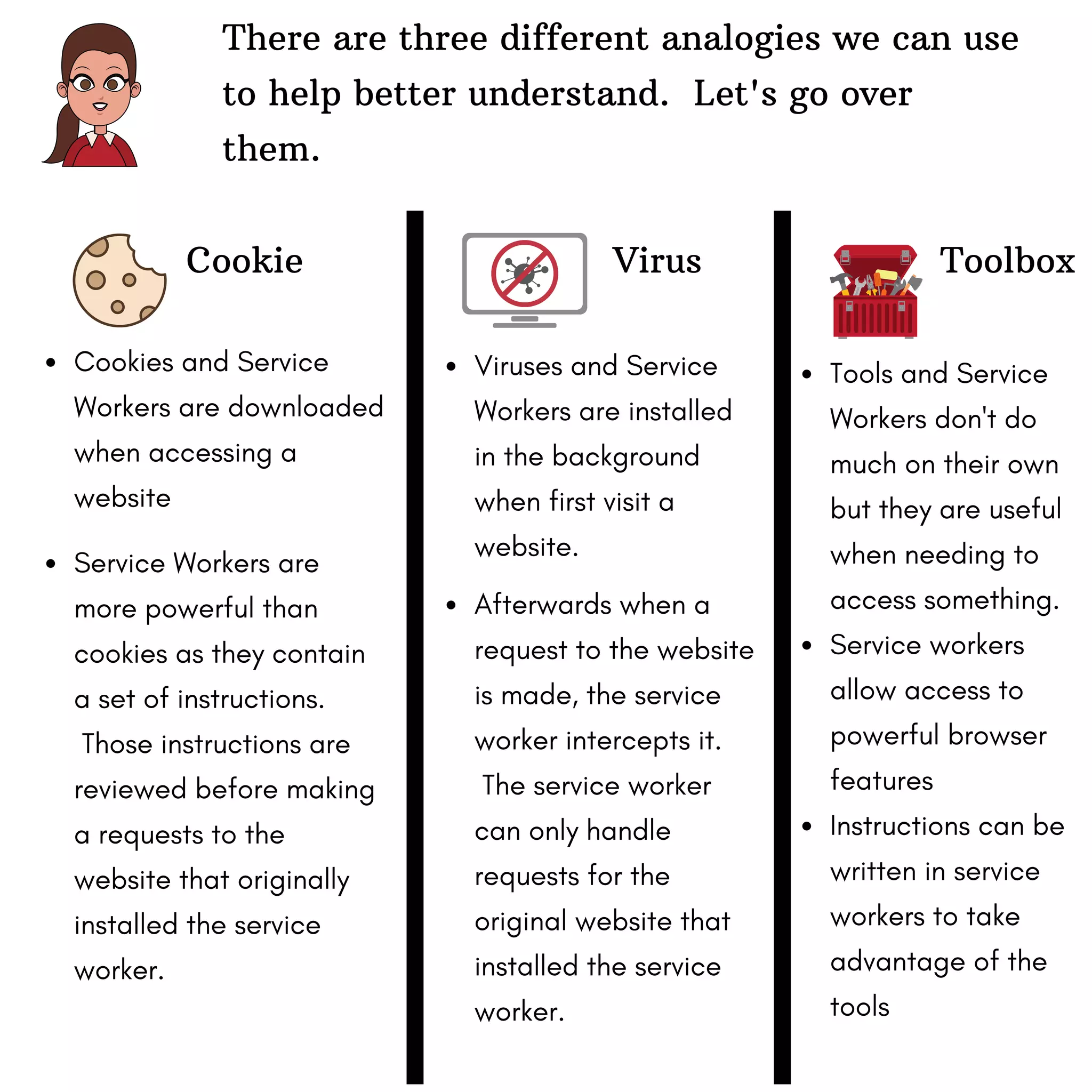 There are three different analogies we can use
to help better understand. Let's go over
them.
Cookie Virus Toolbox
Cookies and Service
Workers are downloaded
when accessing a
website
Service Workers are
more powerful than
cookies as they contain
a set of instructions.
Those instructions are
reviewed before making
a requests to the
website that originally
installed the service
worker.
Viruses and Service
Workers are installed
in the background
when first visit a
website.
Afterwards when a
request to the website
is made, the service
worker intercepts it.
The service worker
can only handle
requests for the
original website that
installed the service
worker.
Tools and Service
Workers don't do
much on their own
but they are useful
when needing to
access something.
Service workers
allow access to
powerful browser
features
Instructions can be
written in service
workers to take
advantage of the
tools
 