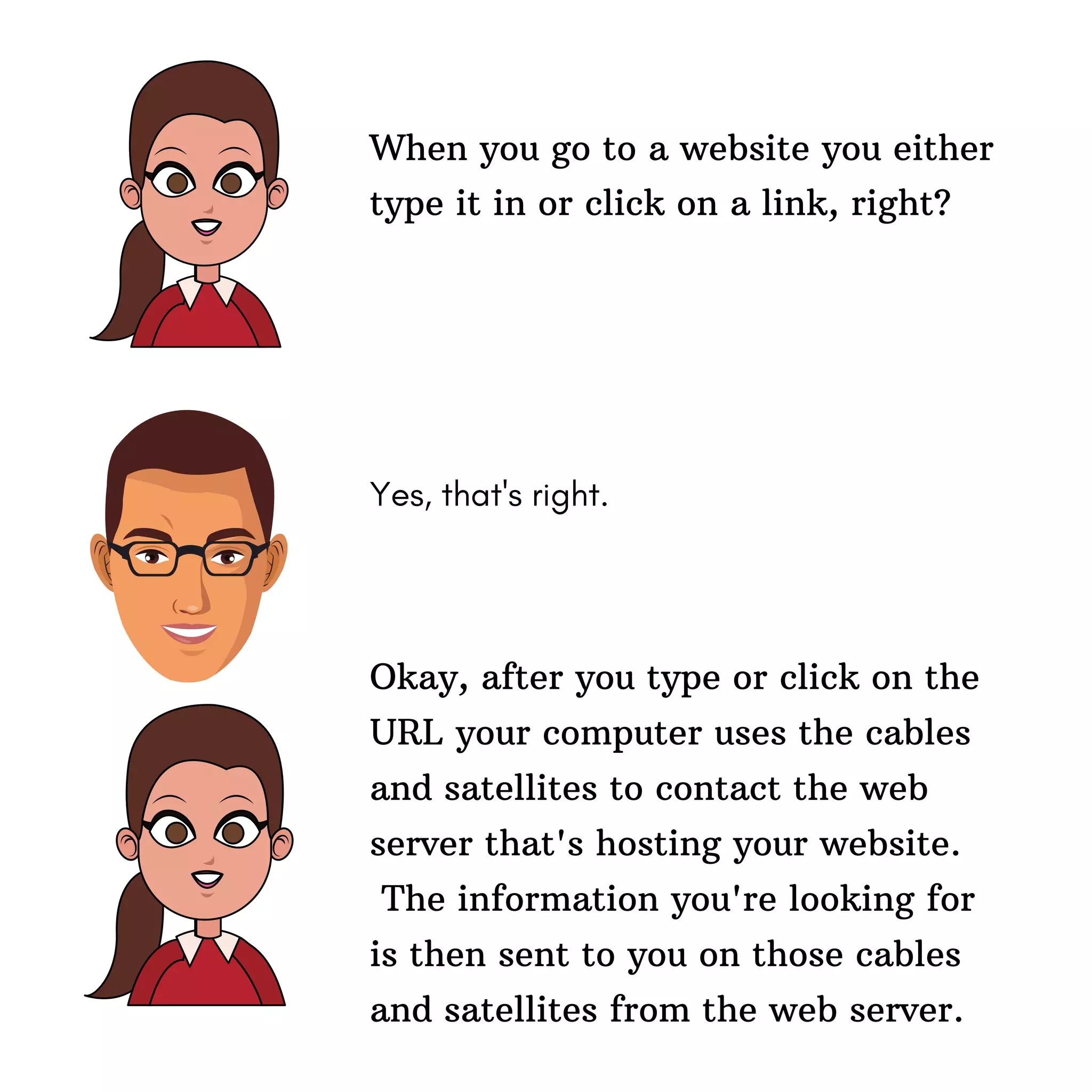 Yes, that's right.
When you go to a website you either
type it in or click on a link, right?
Okay, after you type or click on the
URL your computer uses the cables
and satellites to contact the web
server that's hosting your website.
The information you're looking for
is then sent to you on those cables
and satellites from the web server.
 