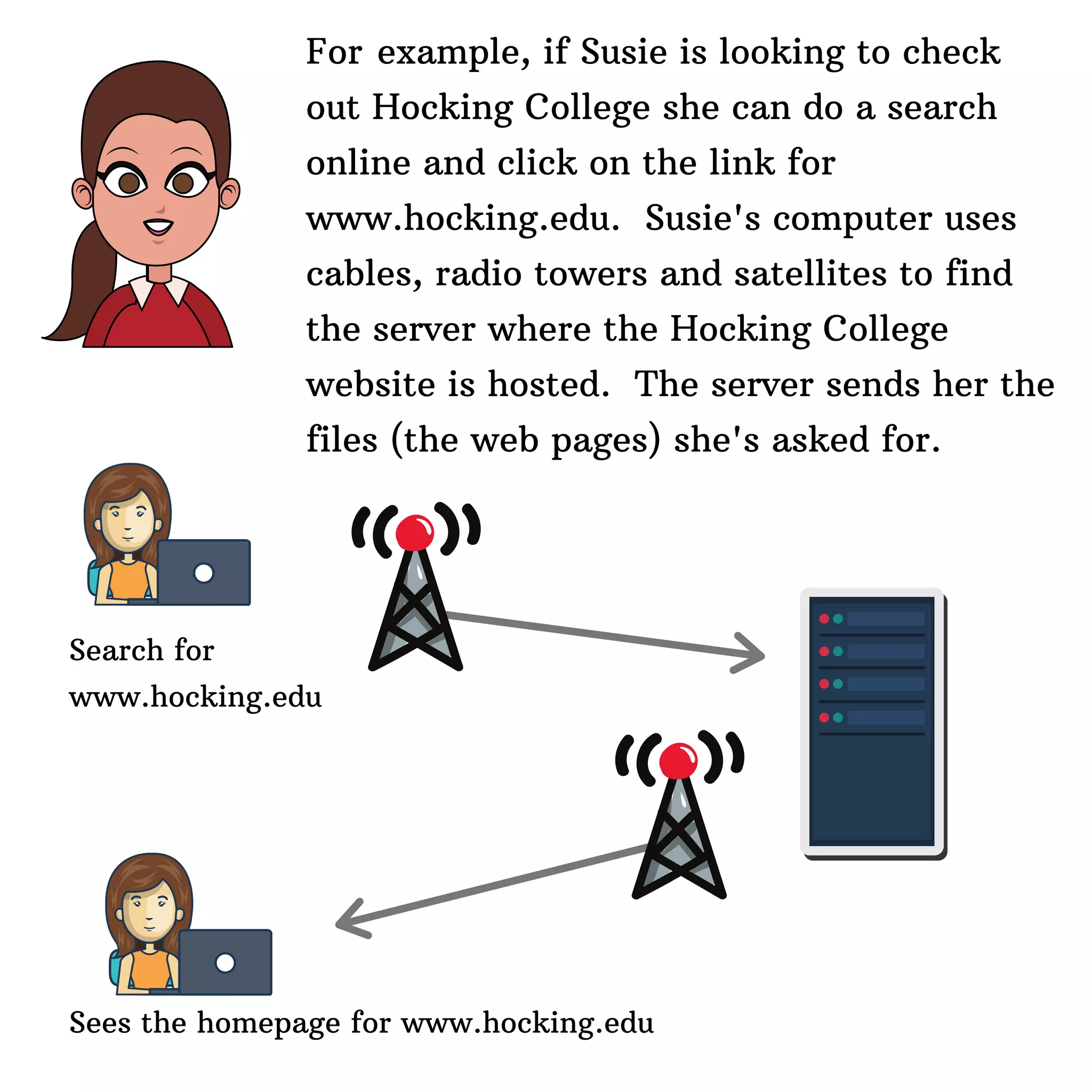 Search for
www.hocking.edu
Sees the homepage for www.hocking.edu
For example, if Susie is looking to check
out Hocking College she can do a search
online and click on the link for
www.hocking.edu. Susie's computer uses
cables, radio towers and satellites to find
the server where the Hocking College
website is hosted. The server sends her the
files (the web pages) she's asked for.
 