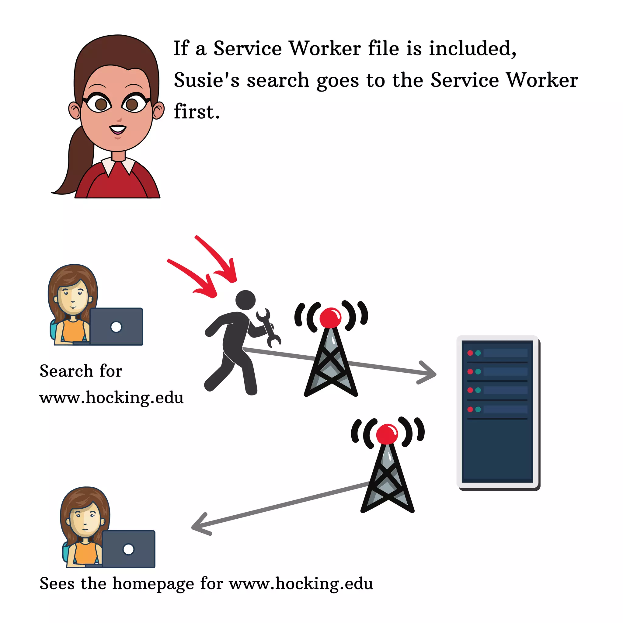 If a Service Worker file is included,
Susie's search goes to the Service Worker
first.
Search for
www.hocking.edu
Sees the homepage for www.hocking.edu
 