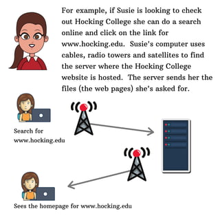 Search for
www.hocking.edu
Sees the homepage for www.hocking.edu
For example, if Susie is looking to check
out Hocking College she can do a search
online and click on the link for
www.hocking.edu. Susie's computer uses
cables, radio towers and satellites to find
the server where the Hocking College
website is hosted. The server sends her the
files (the web pages) she's asked for.
 