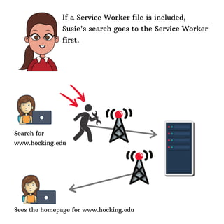 If a Service Worker file is included,
Susie's search goes to the Service Worker
first.
Search for
www.hocking.edu
Sees the homepage for www.hocking.edu
 