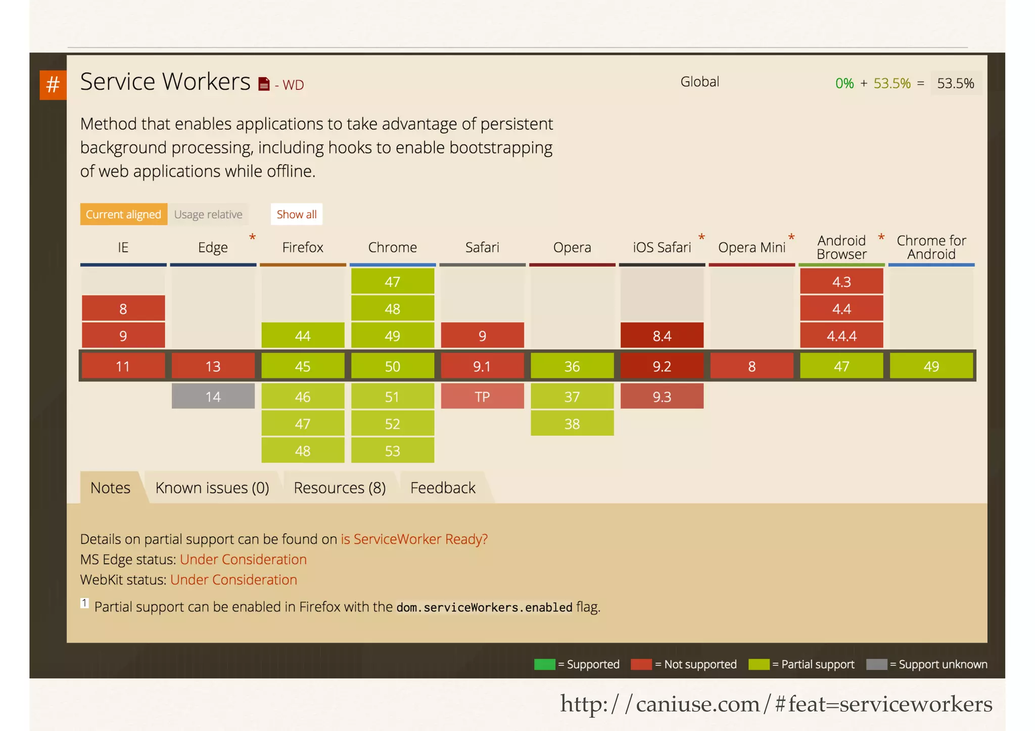 Browser Support
http://caniuse.com/#feat=serviceworkers
 