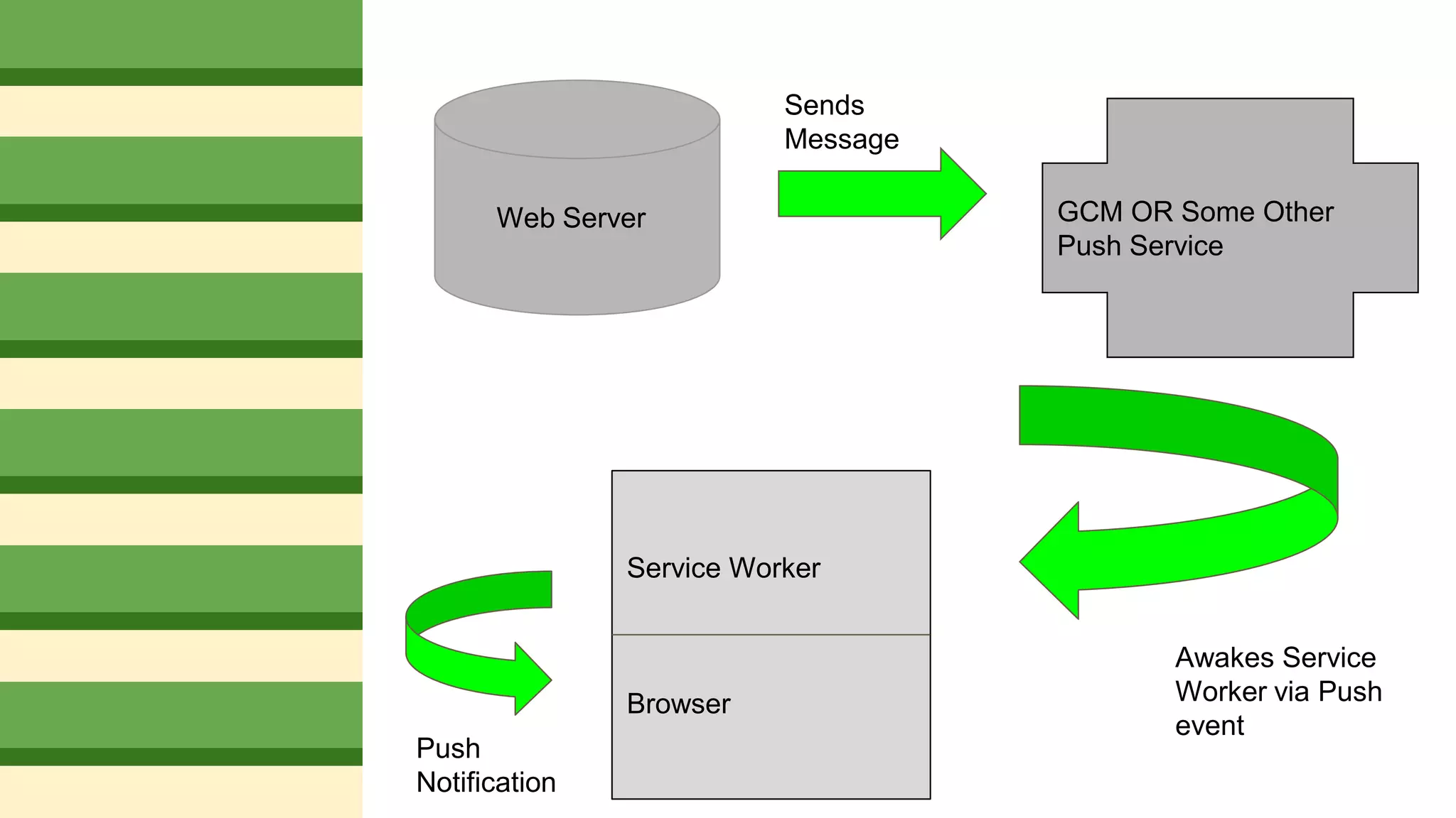 Web Server GCM OR Some Other
Push Service
Service Worker
Browser
Sends
Message
Awakes Service
Worker via Push
event
Push
Notification
 