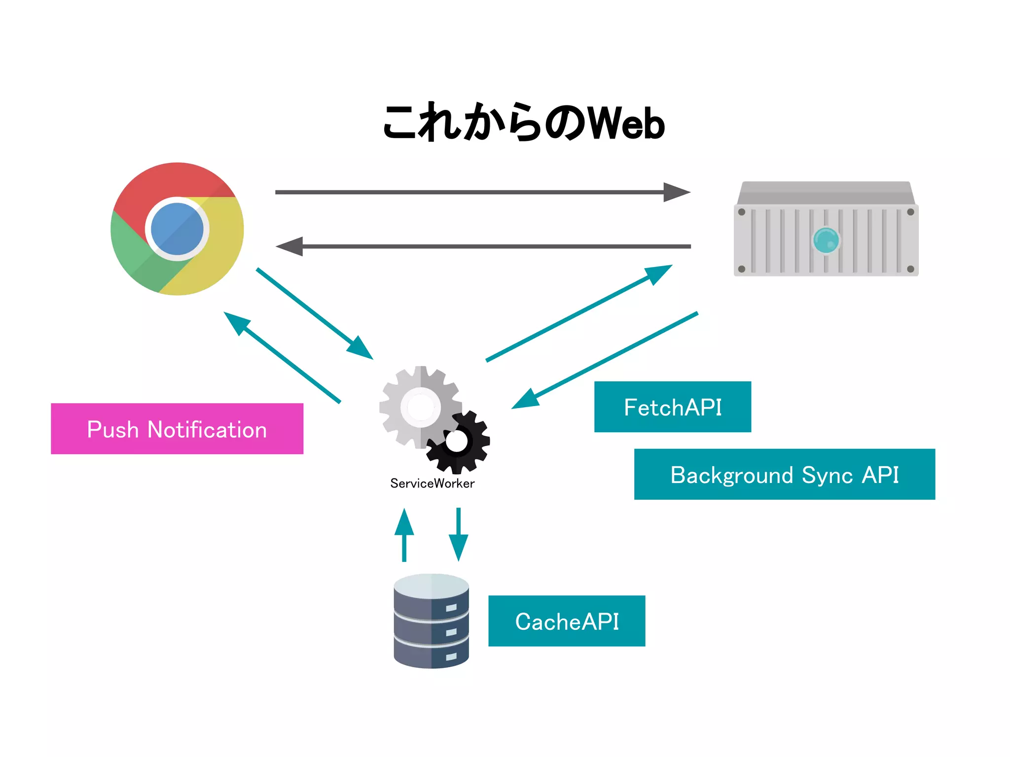 これからのWeb
ServiceWorker
CacheAPI
Push Notification
FetchAPI
Background Sync API
 
