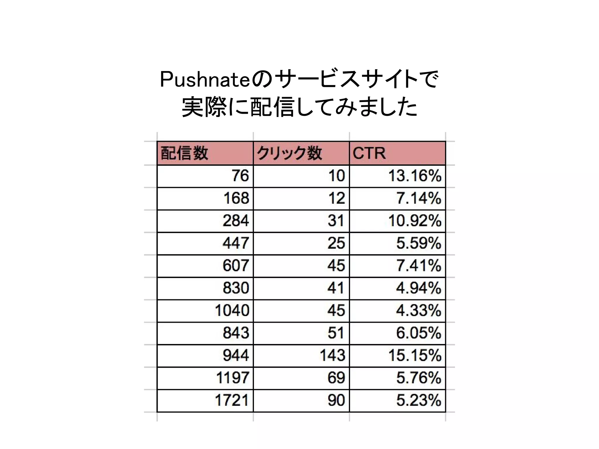 Pushnateのサービスサイトで
実際に配信してみました
 