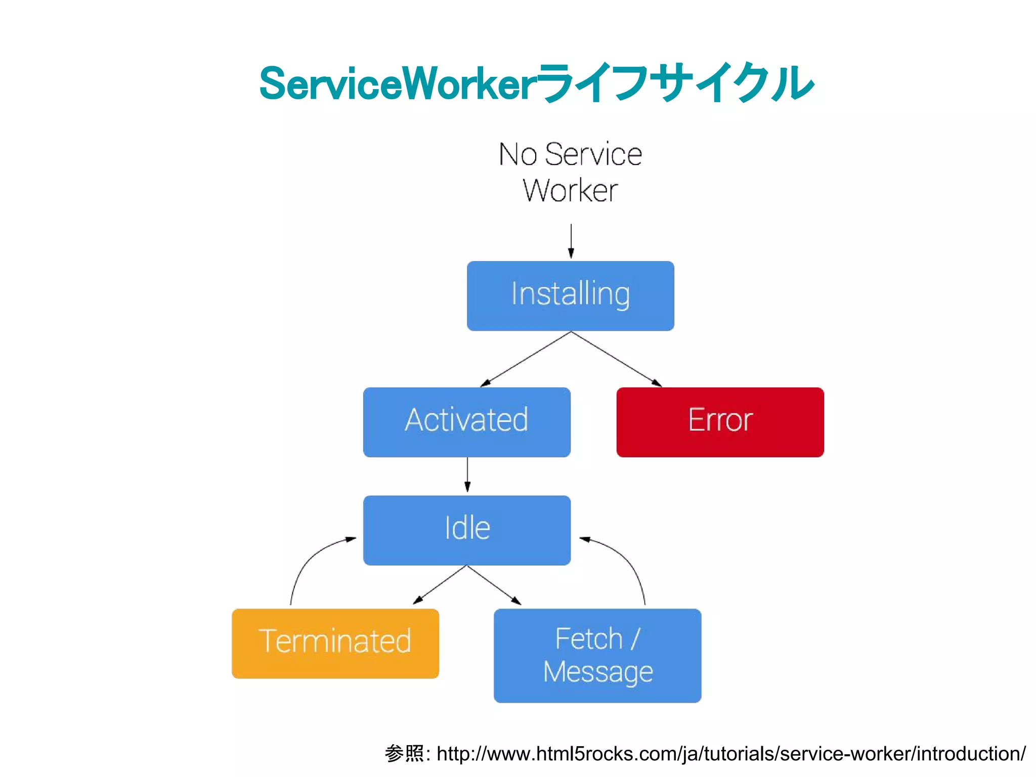 ServiceWorkerライフサイクル
参照: http://www.html5rocks.com/ja/tutorials/service-worker/introduction/
 