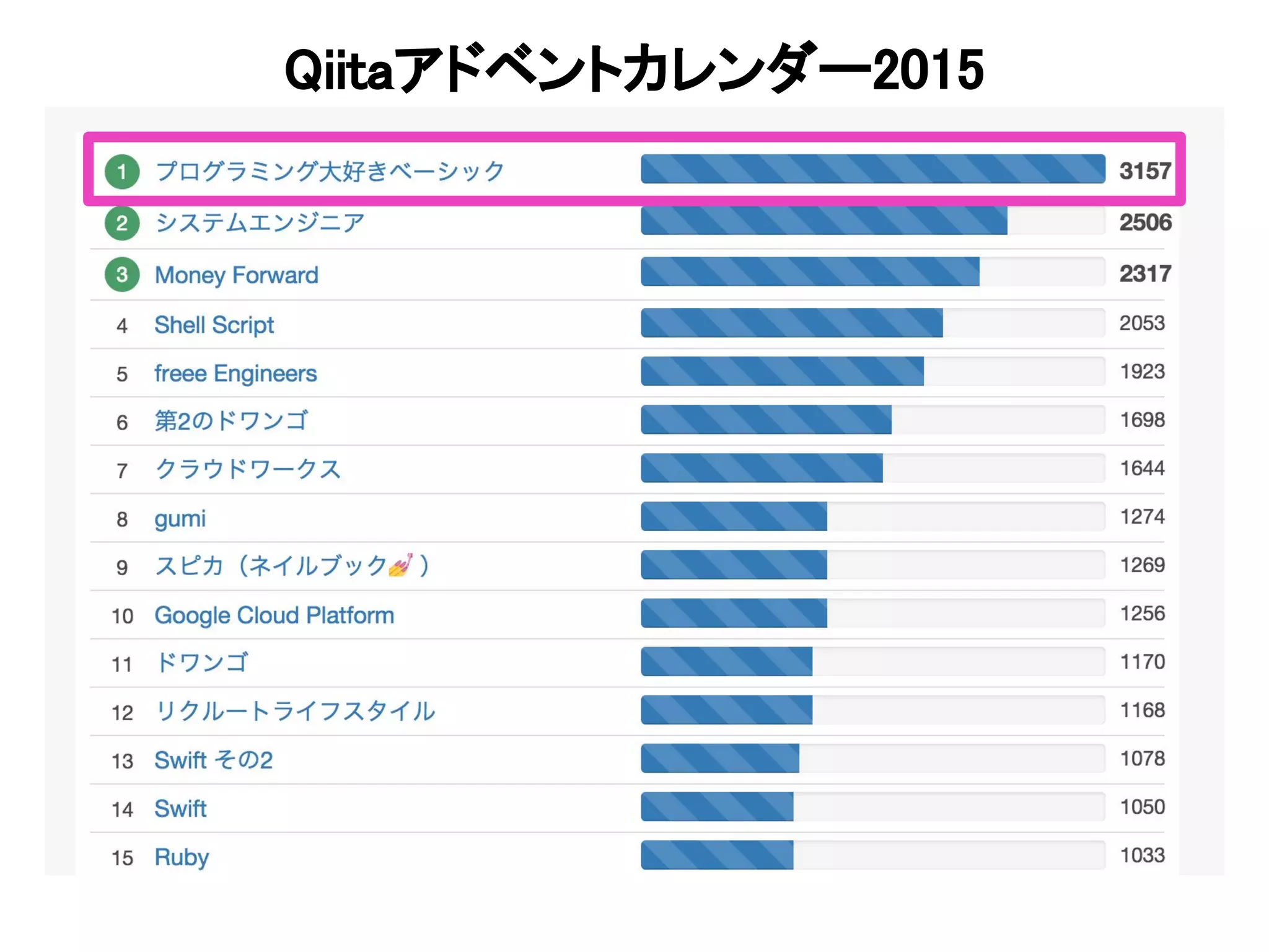 Qiitaアドベントカレンダー2015
 
