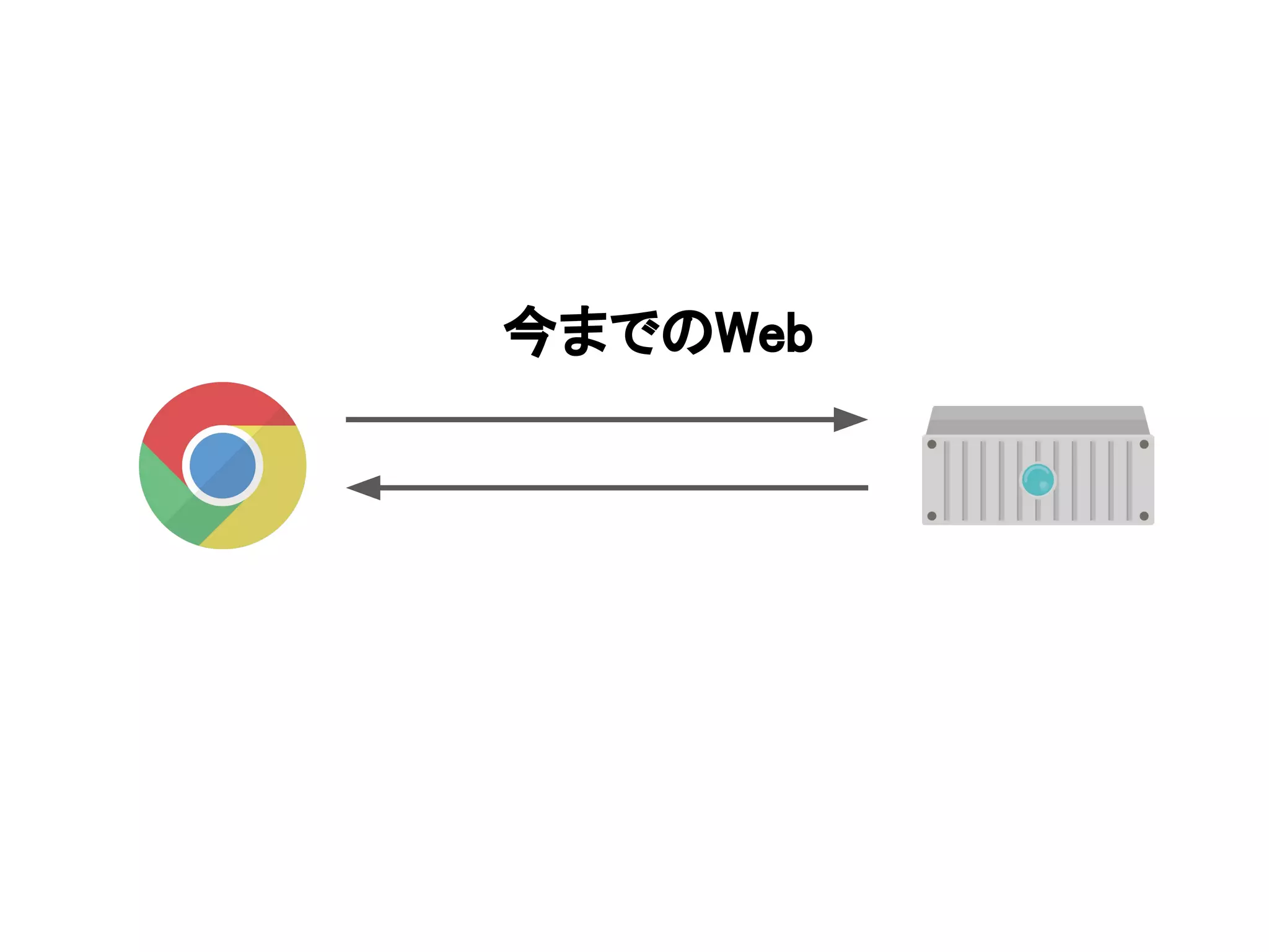 今までのWeb
 