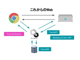 これからのWeb
ServiceWorker
CacheAPI
Push Notification
FetchAPI
Background Sync API
 