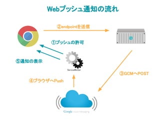 ServiceWorker
Webプッシュ通知の流れ
②endpointを送信
①プッシュの許可
③GCMへPOST
④ブラウザへPush
⑤通知の表示
 