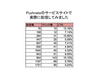 Pushnateのサービスサイトで
実際に配信してみました
 