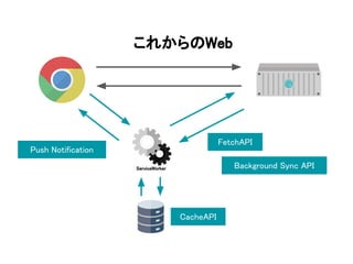 これからのWeb
ServiceWorker
CacheAPI
Push Notification
FetchAPI
Background Sync API
 