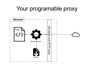 Your programable proxy
Page
Browser
Service Worker
Cache
NetloaderandHTTPcache
 