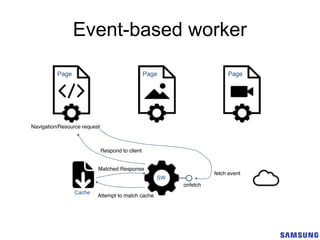 fetch event
Navigation/Resource request
onfetch
Page
SW
Cache
Attempt to match cache
Matched Response
Respond to client
Page Page
Event-based worker
 