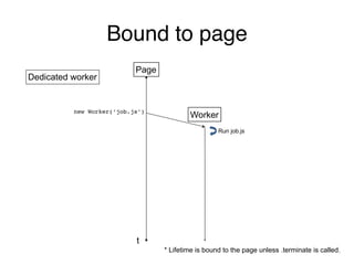 Bound to page
Page
Worker
new Worker(‘job.js’)
Run job.js
t
Dedicated worker
* Lifetime is bound to the page unless .terminate is called.
 