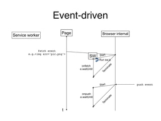 Event-driven
Page
SW
fetch event
e.g.<img src=‘pic.png’>
Run sw.js
Browser internal
t
Service worker
Term
inate
Start
onfetch
e.waitUntil
push eventStart
Term
inate
onpush
e.waitUntil
 