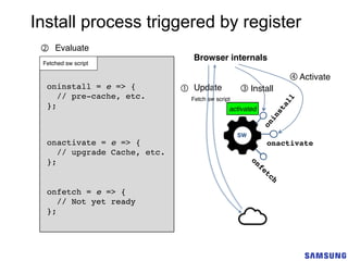 onactivate
SW
oninstall
onfetch
Browser internals
oninstall = e => {
// pre-cache, etc.
};
onactivate = e => {
// upgrade Cache, etc.
};
onfetch = e => {
// Not yet ready
};
Fetched sw script
Fetch sw script
Update① ③ Install
④ Activate
onfetch
onfetch = e => {
// Not yet ready
};
Install process triggered by register
Evaluate②
installinginstalledactivated
 