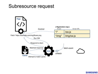 onfetch
sw.js
Cache
Attempt to match cache
Matched response
Respond to client
“/” /sw.js
[ Registration map ]
Scope Script URL
“/img” /img/sw.js
Page
Fetch “https://example.com/img/flower.png
fetch event
Control
Run SW
Subresource request
 