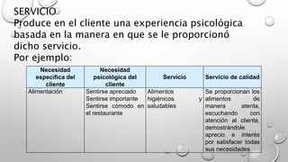 SERVICIO 
Produce en el cliente una experiencia psicológica 
basada en la manera en que se le proporcionó 
dicho servicio. 
Por ejemplo: 
Necesidad 
específica del 
cliente 
Necesidad 
psicológica del 
cliente 
Servicio Servicio de calidad 
Alimentación Sentirse apreciado 
Sentirse importante 
Sentirse cómodo en 
el restaurante 
Alimentos 
higiénicos y 
saludables 
Se proporcionan los 
alimentos de 
manera atenta, 
escuchando con 
atención al cliente, 
demostrándole 
aprecio e interés 
por satisfacer todas 
sus necesidades 
 