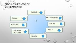 CÍRCULO VIRTUOSO DEL 
MEJORAMIENTO 
CALIDAD 
C 
PRODUCTIVIDAD 
COSTOS 
PRECIO 
VENTAS 
MORAL 
TENSIONES 
PARTE DEL 
MERCADO 
 