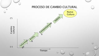 PROCESO DE CAMBIO CULTURAL 
(*) 
Cambio 
cultural 
(-) 
Tiempo 
Nueva 
Cultura 
 