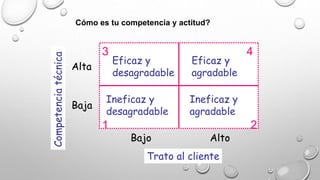 Cómo es tu competencia y actitud? 
3 4 
Eficaz y 
desagradable 
Ineficaz y 
desagradable 
Eficaz y 
agradable 
Ineficaz y 
agradable 
1 2 
Competencia técnica 
Trato al cliente 
Alta 
Baja 
Bajo Alto 
 