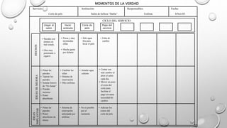 20 
MOMENTOS DE LA VERDAD 
Servicio: Institución: Responsables: Fecha: 
Corte de pelo Salón de belleza “Dalila” Estilista 8/Nov/03 
Llegar al 
salón 
Hacer 
antesala 
Corte de 
pelo 
CICLO DEL SERVICIO 
Pago del 
servicio 
IDEAS DE MEJORA HECHOS 
IDEAS 
IMPLANTAR 
• Paredes con 
pintura en 
mal estado. 
• Olor muy 
penetrante a 
cigarro 
• Pintar las 
paredes 
• Tapizar las 
paredes 
• Instalar letrero 
de “No fumar” 
• Prender 
incienso 
• Poner 
absorbente 
• Pocas y muy 
incómodas 
sillas. 
• Mucha gente 
por delante 
• Sólo agua 
fría para 
lavar el pelo 
• Falta de 
cambio 
• Cambiar las 
sillas 
• Sistema de 
reservación 
• Más estilistas 
• Instalar agua 
caliente 
• Contar con 
más cambio al 
abrir el salón 
cada día. 
• Mover un poco 
el costo del 
corte para 
facilitar el 
pago sin tanta 
necesidad de 
cambio 
• Pintar las 
paredes 
• Poner 
absorbente de 
olores 
• Sistema de 
reservación 
anticipada por 
teléfono 
• No es posible 
por el 
momento 
• Adecuar los 
costos del 
corte de pelo 
 