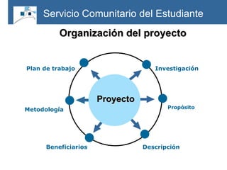 Plan de trabajo Beneficiarios Metodología Propósito Investigación Descripción Title Proyecto Organización del proyecto Servicio Comunitario del Estudiante 