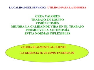 LA CALIDAD DEL SERVICIO:  UTILIDAD PARA LA EMPRESA CREA VALORES TRABAJO EN EQUIPO VISIÓN COMÚN MEJORA LA CALIDAD DE VIDA EN EL TRABAJO PROMUEVE LA AUTONOMÍA EVITA NORMAS INFLEXIBLES VALORA REALMENTE AL CLIENTE LA GERENCIA SE VE COMO UN SERVICIO 