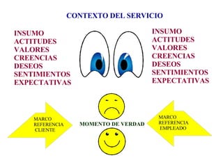 CONTEXTO DEL SERVICIO INSUMO ACTITUDES VALORES CREENCIAS DESEOS SENTIMIENTOS EXPECTATIVAS INSUMO ACTITUDES VALORES CREENCIAS DESEOS SENTIMIENTOS EXPECTATIVAS MOMENTO DE VERDAD MARCO  REFERENCIA CLIENTE MARCO  REFERENCIA EMPLEADO 