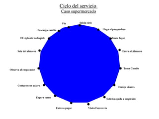 Ciclo del servicio  Caso supermercado . . . . Inicia ciclo Llega al parquadero Busca lugar Entra al Almacen Toma Carrito Escoge viveres Solicita ayuda a empleado Espera turno Entra a pagar Visita Ferretería Sale del almacen Observa al empacador Contacto con cajero El vigilante lo despide Descarga carrito Fin . . . . . . . . . . . . . . 