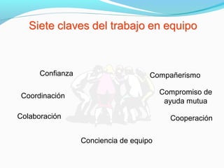 Compromiso de
ayuda mutua
Confianza
CooperaciónColaboración
Coordinación
Compañerismo
Conciencia de equipo
 