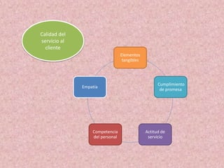Elementos
tangibles
Cumplimiento
de promesa
Actitud de
servicio
Competencia
del personal
Empatía
Calidad del
servicio al
cliente
 