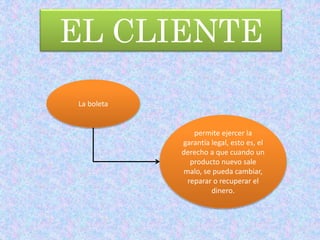 EL CLIENTE
La boleta
permite ejercer la
garantía legal, esto es, el
derecho a que cuando un
producto nuevo sale
malo, se pueda cambiar,
reparar o recuperar el
dinero.
 