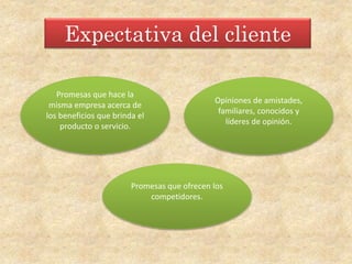 Expectativa del cliente
Promesas que hace la
misma empresa acerca de
los beneficios que brinda el
producto o servicio.
Opiniones de amistades,
familiares, conocidos y
líderes de opinión.
Promesas que ofrecen los
competidores.
 