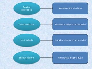 Servicio
excepcional
Servicio Normal
Servicio Malo
Servicio Pésimo
Resuelve todas tus dudas
Resuelve la mayoría de tus dudas
Resuelve muy pocas de tus dudas
No resuelve ninguna duda
 
