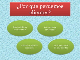 ¿Por qué perdemos
clientes?
Esta insatisfecho
con el producto
Por razones de
competencia
Cambian el lugar de
residencia
Por la baja calidad
de los productos
 