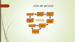 ciclo de servicio
 