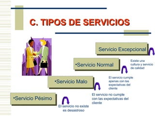 C. TIPOS DE SERVICIOSC. TIPOS DE SERVICIOS
•Servicio Pésimo
•Servicio Malo
•Servicio Normal
Servicio Excepcional
El servicio no existe
es desastroso
El servicio no cumple
con las expectativas del
cliente
El servicio cumple
apenas con las
expectativas del
cliente
Existe una
cultura y servicio
de calidad
 